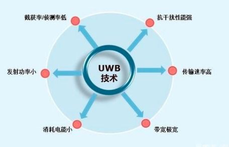 UWB市場 開啟新一輪物聯(lián)網(wǎng)終端技術(shù)生態(tài)格局